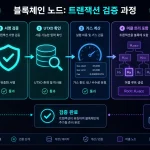 개발자도 헷갈리는 ‘트랜잭션 검증 과정 정리’: UTXO부터 가스, 메르클 루트까지 한 번에 끝내기
