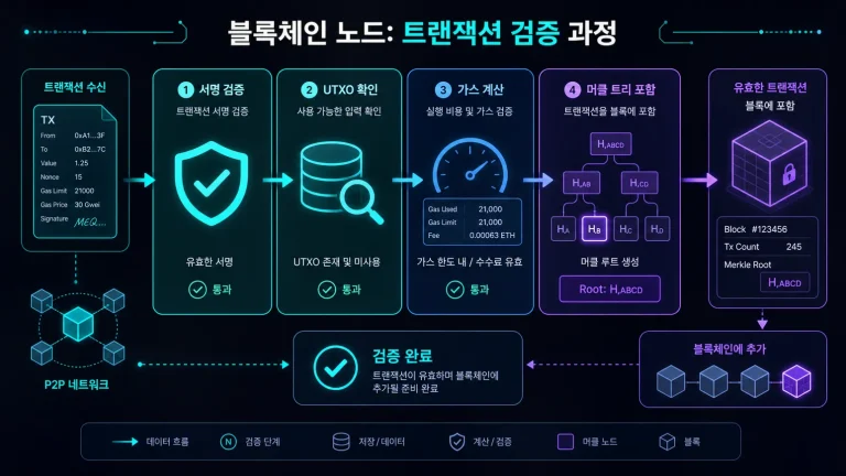 개발자도 헷갈리는 ‘트랜잭션 검증 과정 정리’: UTXO부터 가스, 메르클 루트까지 한 번에 끝내기